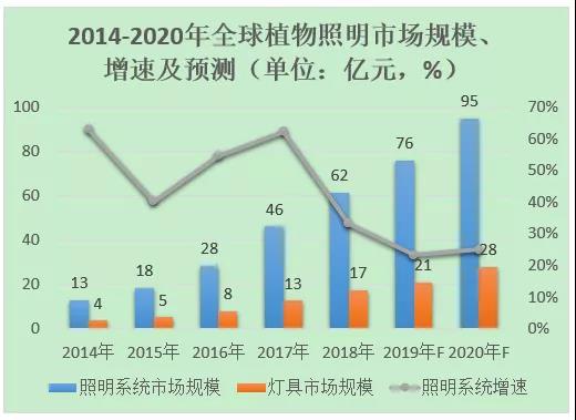 植物照(zhào)明市場“争奪戰”已開啓